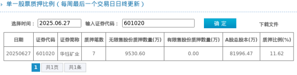 郑州配资网 华钰矿业股东质押占比11.62%, 质押市值约16.83亿元