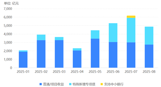 悦倍网 “特殊新增专项债”发行已近万亿，已超8000亿额度，用途进一步扩围