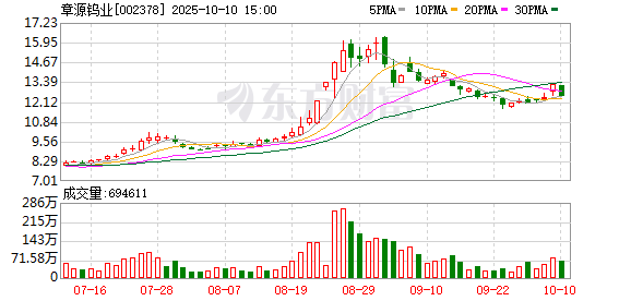 都优配送端 章源钨业：2025年一季度净利润4256.78万元，同比增长56.46%
