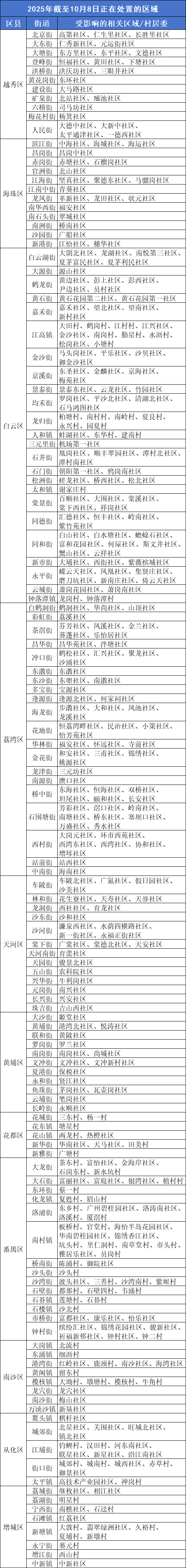 易方达证券 登革热流行季来了！广州这些街道要注意蚊媒风险