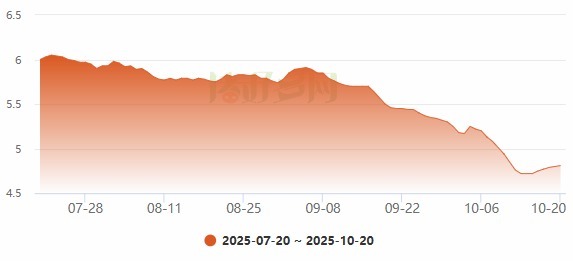 德恒财富 猪价低位小幅反弹，资金连续6日净流入畜牧养殖ETF（516670）1.3亿元
