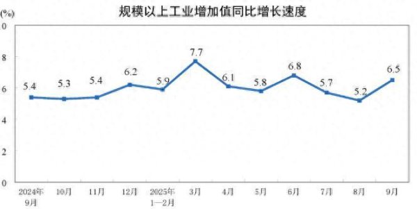 互盈策略 国家统计局：2025年9月份规模以上工业增加值增长6.5%